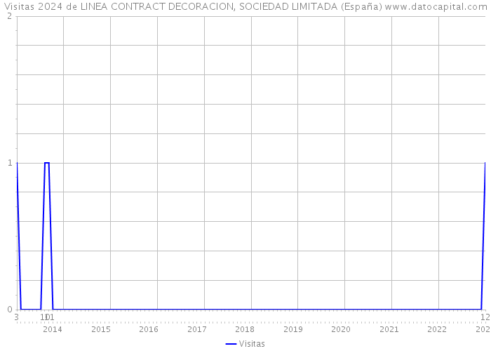 Visitas 2024 de LINEA CONTRACT DECORACION, SOCIEDAD LIMITADA (España) 
