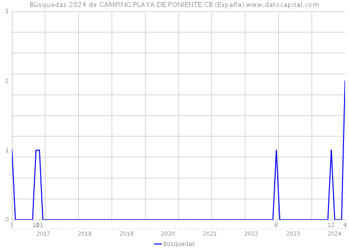 Búsquedas 2024 de CAMPING PLAYA DE PONIENTE CB (España) 