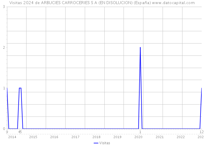 Visitas 2024 de ARBUCIES CARROCERIES S A (EN DISOLUCION) (España) 