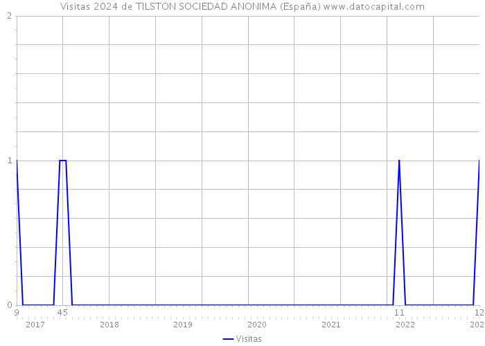 Visitas 2024 de TILSTON SOCIEDAD ANONIMA (España) 