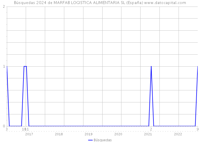 Búsquedas 2024 de MARFAB LOGISTICA ALIMENTARIA SL (España) 