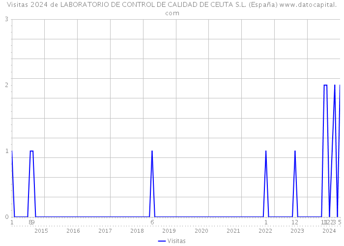 Visitas 2024 de LABORATORIO DE CONTROL DE CALIDAD DE CEUTA S.L. (España) 