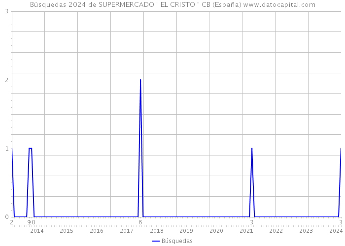 Búsquedas 2024 de SUPERMERCADO 