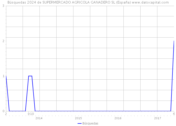 Búsquedas 2024 de SUPERMERCADO AGRICOLA GANADERO SL (España) 