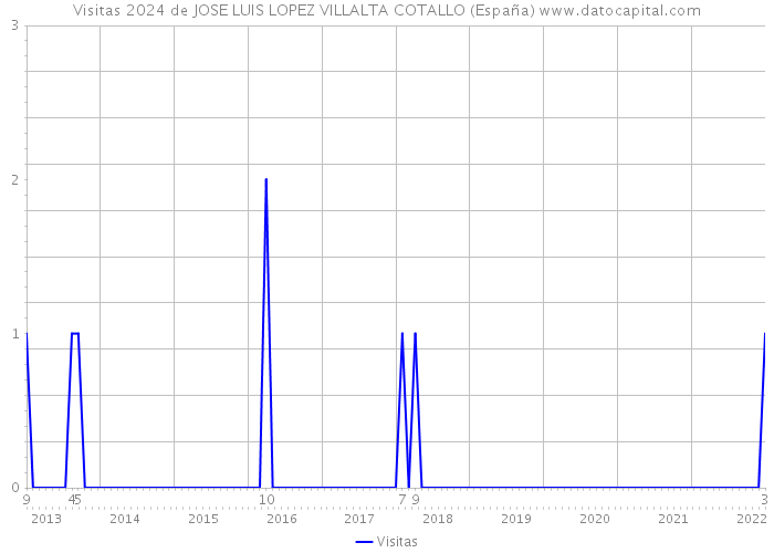 Visitas 2024 de JOSE LUIS LOPEZ VILLALTA COTALLO (España) 