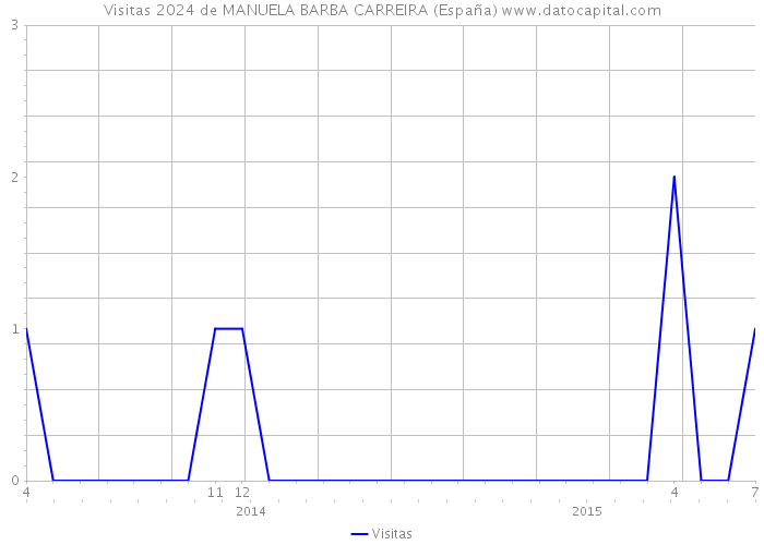 Visitas 2024 de MANUELA BARBA CARREIRA (España) 