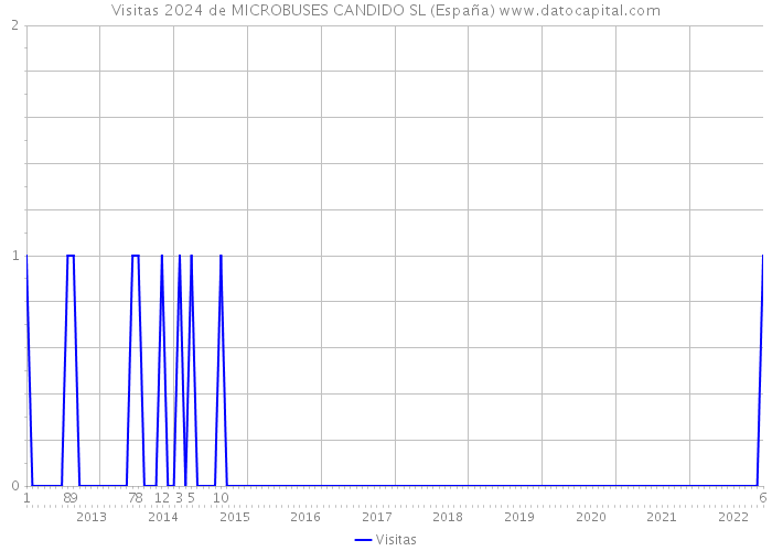 Visitas 2024 de MICROBUSES CANDIDO SL (España) 