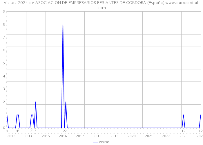 Visitas 2024 de ASOCIACION DE EMPRESARIOS FERIANTES DE CORDOBA (España) 