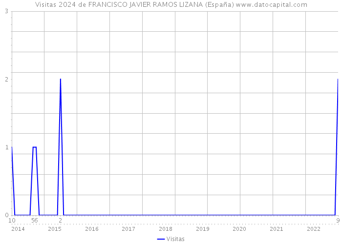 Visitas 2024 de FRANCISCO JAVIER RAMOS LIZANA (España) 