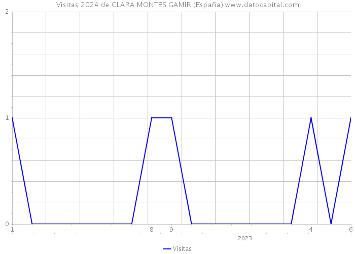 Visitas 2024 de CLARA MONTES GAMIR (España) 