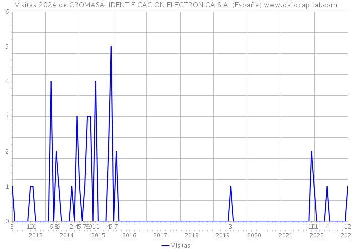 Visitas 2024 de CROMASA-IDENTIFICACION ELECTRONICA S.A. (España) 