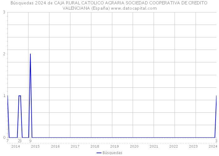 Búsquedas 2024 de CAJA RURAL CATOLICO AGRARIA SOCIEDAD COOPERATIVA DE CREDITO VALENCIANA (España) 