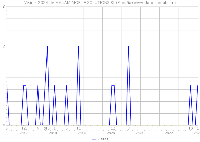 Visitas 2024 de MAXAM MOBILE SOLUTIONS SL (España) 