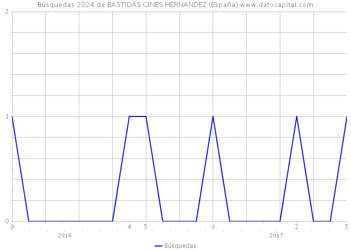 Búsquedas 2024 de BASTIDAS GINES HERNANDEZ (España) 