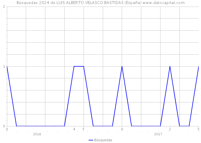 Búsquedas 2024 de LUIS ALBERTO VELASCO BASTIDAS (España) 