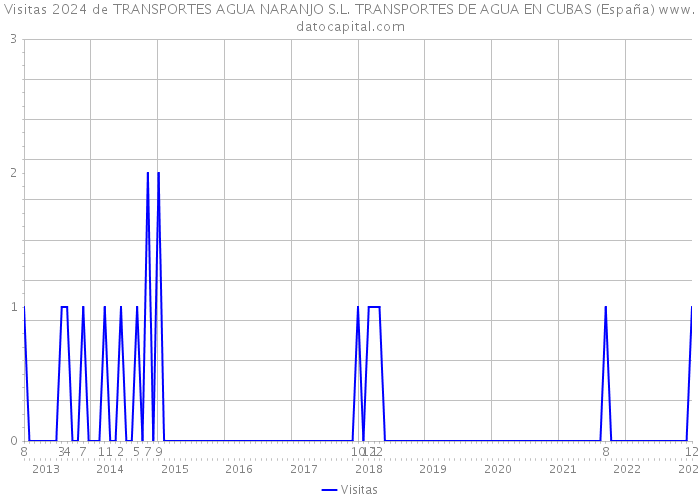 Visitas 2024 de TRANSPORTES AGUA NARANJO S.L. TRANSPORTES DE AGUA EN CUBAS (España) 