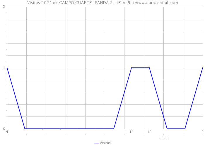Visitas 2024 de CAMPO CUARTEL PANDA S.L (España) 