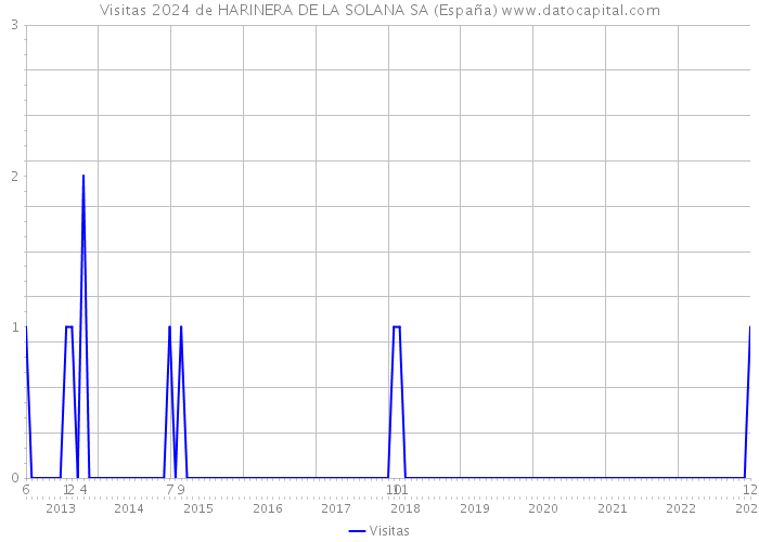 Visitas 2024 de HARINERA DE LA SOLANA SA (España) 