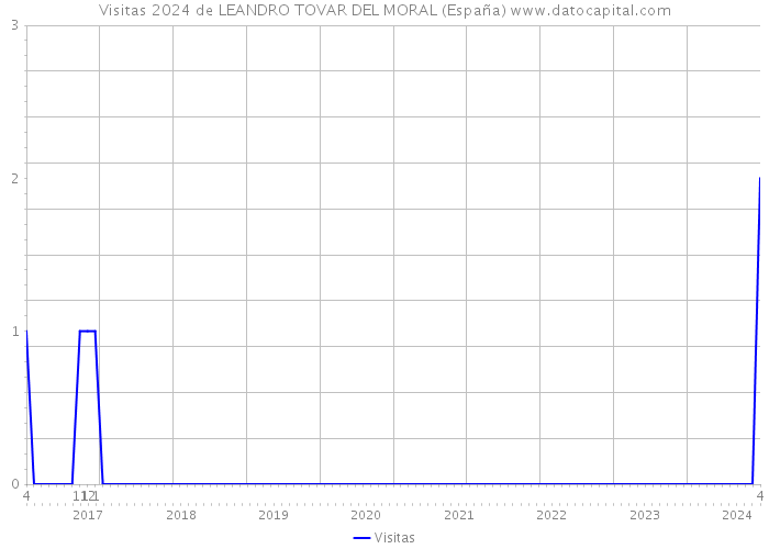 Visitas 2024 de LEANDRO TOVAR DEL MORAL (España) 