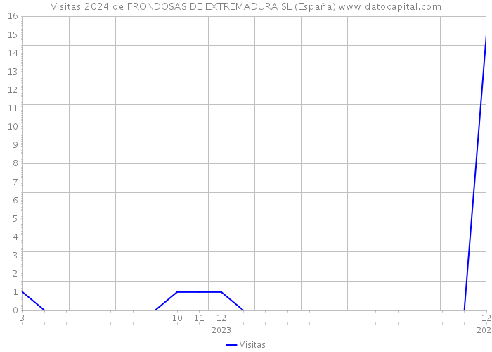 Visitas 2024 de FRONDOSAS DE EXTREMADURA SL (España) 