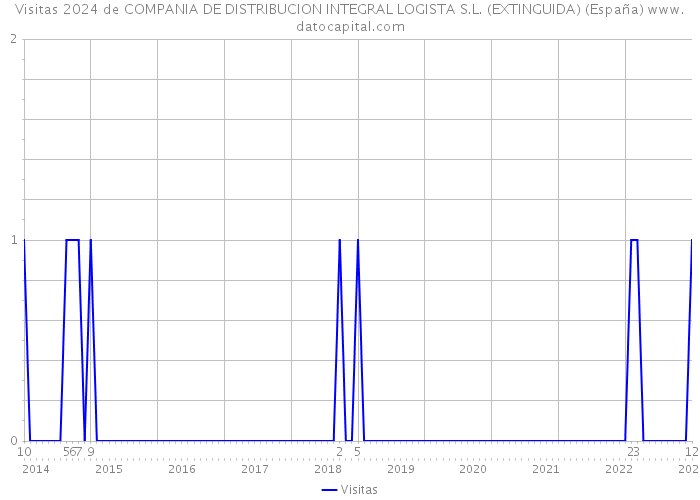 Visitas 2024 de COMPANIA DE DISTRIBUCION INTEGRAL LOGISTA S.L. (EXTINGUIDA) (España) 