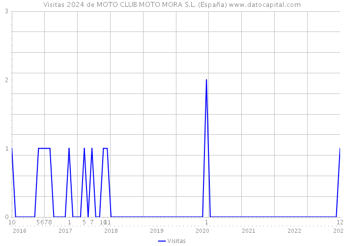 Visitas 2024 de MOTO CLUB MOTO MORA S.L. (España) 