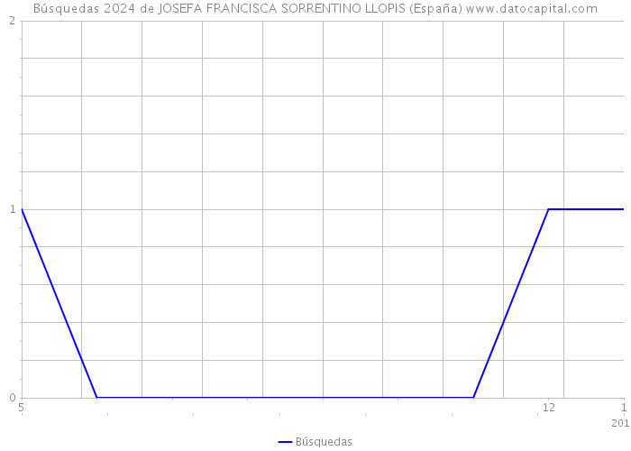 Búsquedas 2024 de JOSEFA FRANCISCA SORRENTINO LLOPIS (España) 