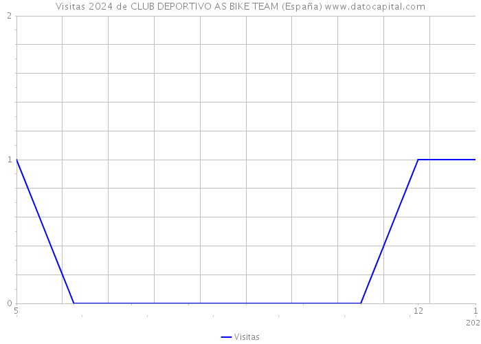 Visitas 2024 de CLUB DEPORTIVO AS BIKE TEAM (España) 