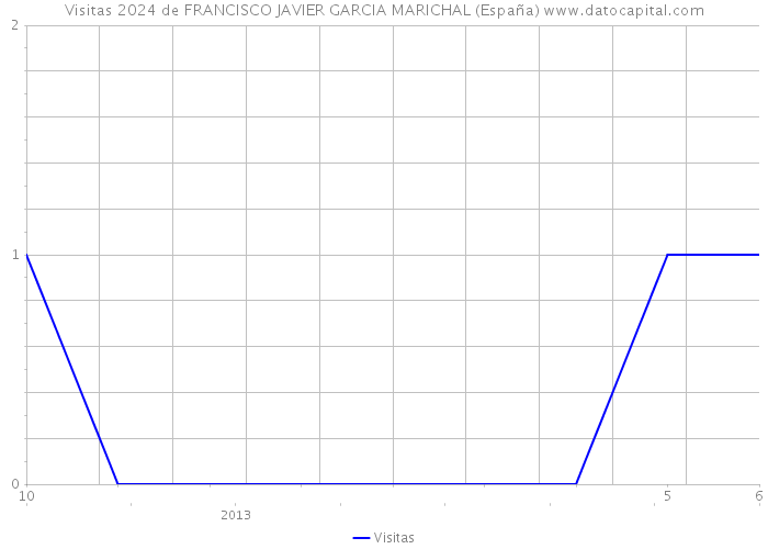 Visitas 2024 de FRANCISCO JAVIER GARCIA MARICHAL (España) 