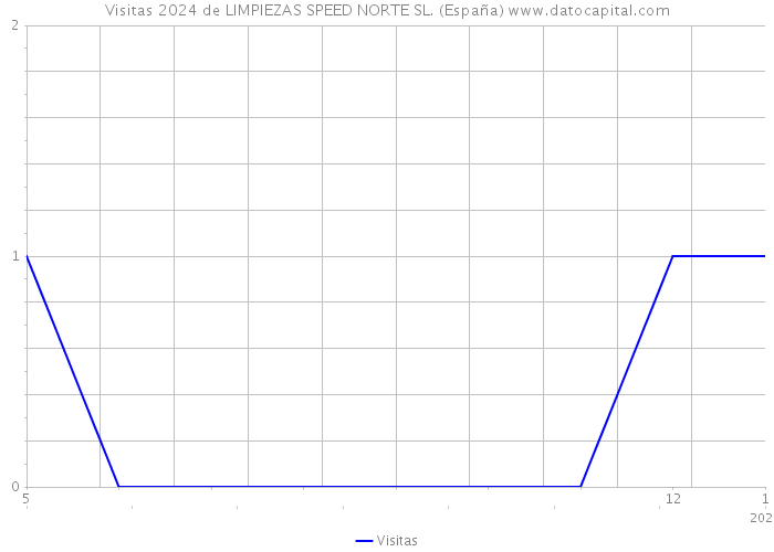 Visitas 2024 de LIMPIEZAS SPEED NORTE SL. (España) 