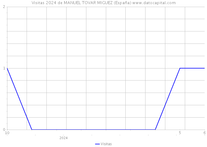 Visitas 2024 de MANUEL TOVAR MIGUEZ (España) 