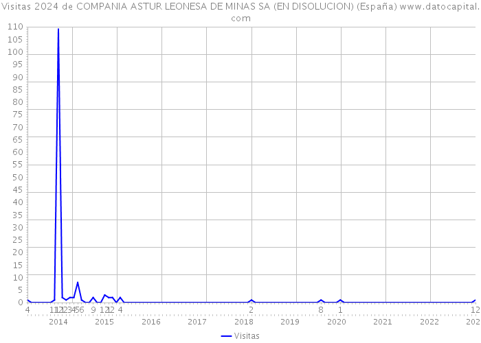 Visitas 2024 de COMPANIA ASTUR LEONESA DE MINAS SA (EN DISOLUCION) (España) 
