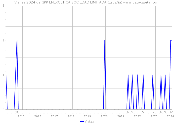 Visitas 2024 de GPR ENERGETICA SOCIEDAD LIMITADA (España) 