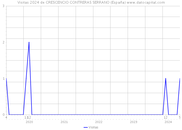 Visitas 2024 de CRESCENCIO CONTRERAS SERRANO (España) 