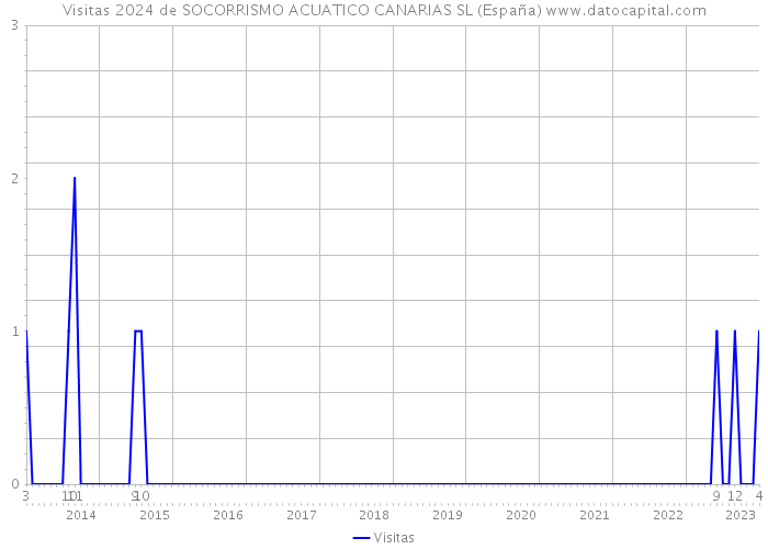 Visitas 2024 de SOCORRISMO ACUATICO CANARIAS SL (España) 