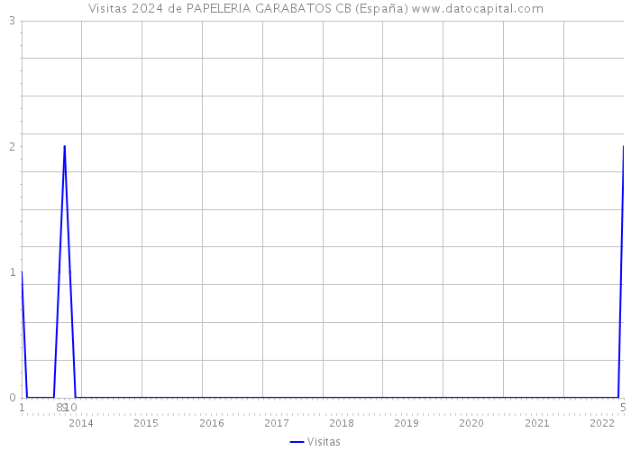 Visitas 2024 de PAPELERIA GARABATOS CB (España) 