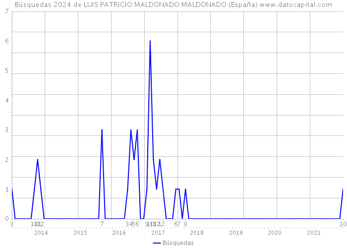 Búsquedas 2024 de LUIS PATRICIO MALDONADO MALDONADO (España) 