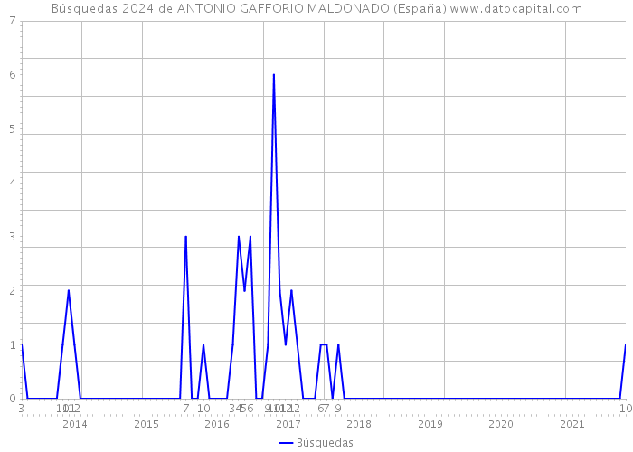 Búsquedas 2024 de ANTONIO GAFFORIO MALDONADO (España) 