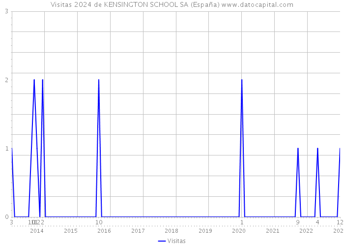 Visitas 2024 de KENSINGTON SCHOOL SA (España) 