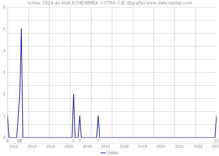 Visitas 2024 de ANA ECHEVERRIA Y OTRA C.B. (España) 