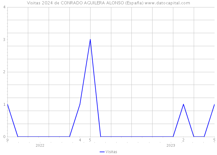 Visitas 2024 de CONRADO AGUILERA ALONSO (España) 