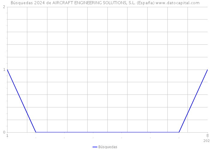 Búsquedas 2024 de AIRCRAFT ENGINEERING SOLUTIONS, S.L. (España) 