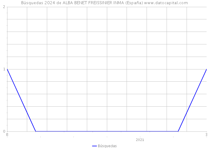 Búsquedas 2024 de ALBA BENET FREISSINIER INMA (España) 