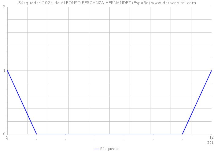 Búsquedas 2024 de ALFONSO BERGANZA HERNANDEZ (España) 
