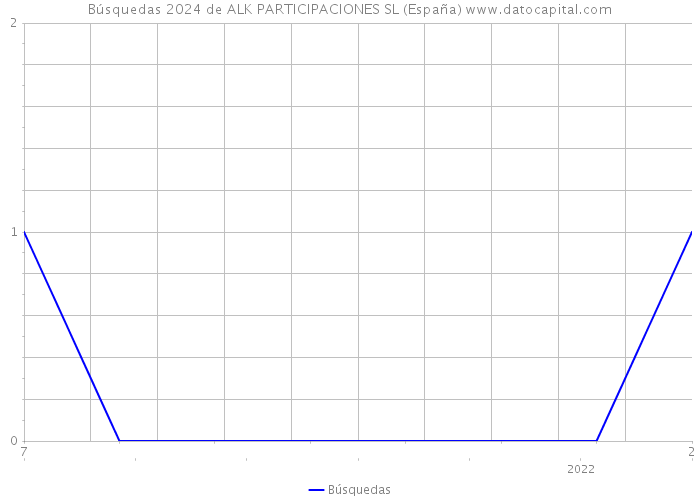 Búsquedas 2024 de ALK PARTICIPACIONES SL (España) 
