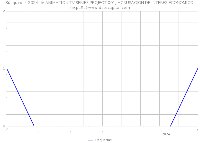 Búsquedas 2024 de ANIMATION TV SERIES PROJECT 001, AGRUPACION DE INTERES ECONOMICO (España) 