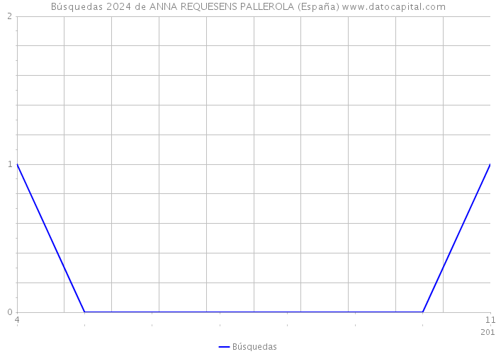 Búsquedas 2024 de ANNA REQUESENS PALLEROLA (España) 