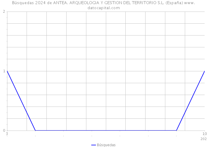Búsquedas 2024 de ANTEA. ARQUEOLOGIA Y GESTION DEL TERRITORIO S.L. (España) 