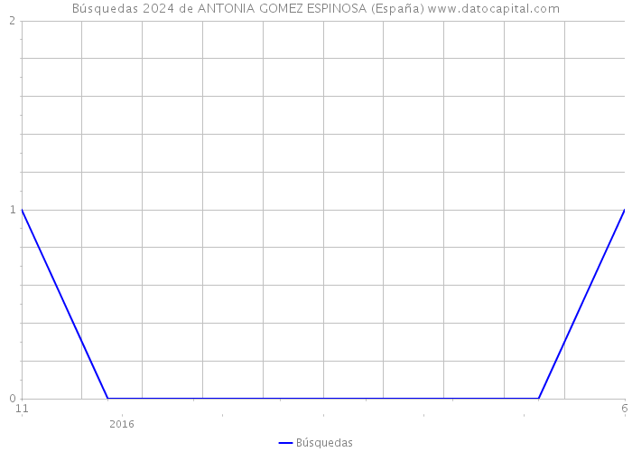 Búsquedas 2024 de ANTONIA GOMEZ ESPINOSA (España) 
