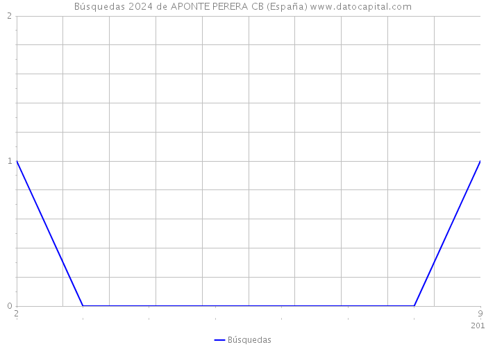 Búsquedas 2024 de APONTE PERERA CB (España) 